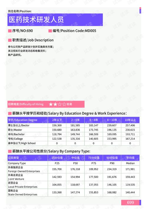 2021年上海地區(qū)醫(yī)藥技術(shù)研發(fā)與智能化技術(shù)研發(fā)崗位薪酬水平分析報告